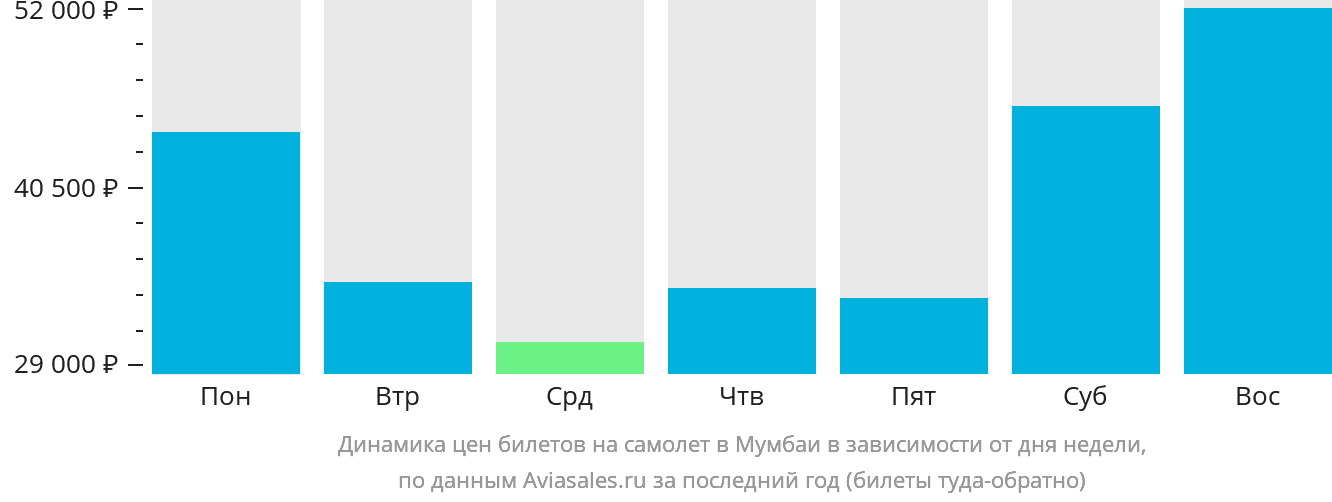 Динамика цен билетов на самолёт в Мумбаи в зависимости от дня недели