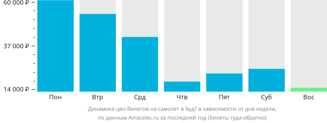Динамика цен билетов на самолёт в Будё в зависимости от дня недели