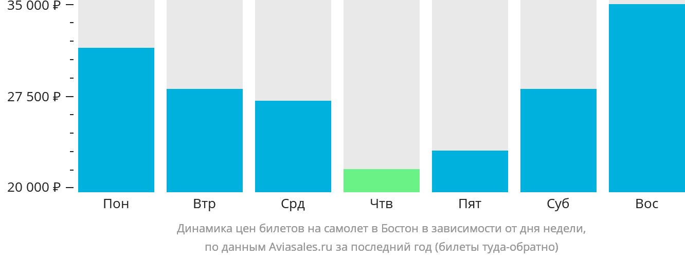 Динамика цен билетов на самолёт в Бостон в зависимости от дня недели