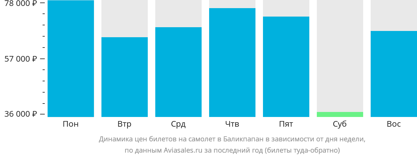 Динамика цен билетов на самолёт в Баликпапан в зависимости от дня недели