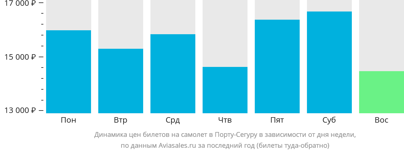 Динамика цен билетов на самолёт в Порту-Сегуру в зависимости от дня недели