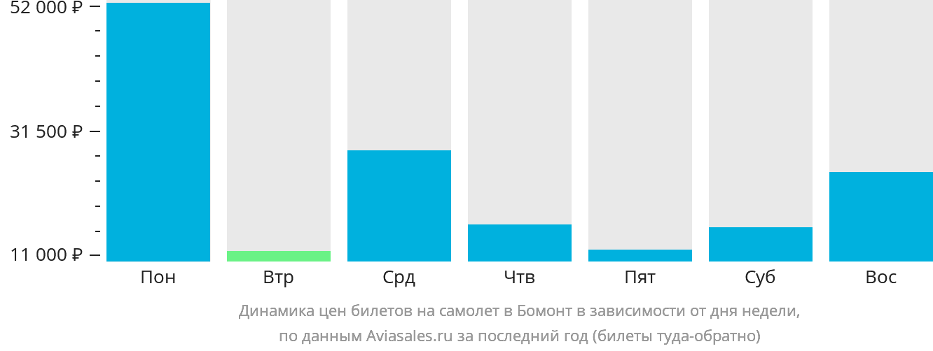 Динамика цен билетов на самолёт в Бомонт в зависимости от дня недели