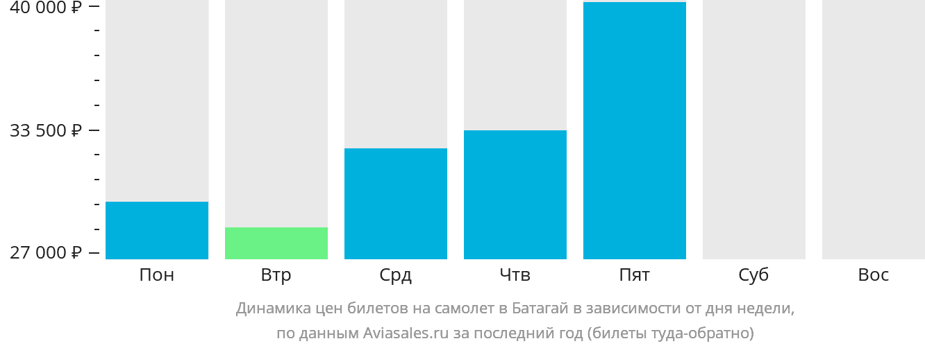 Динамика цен билетов на самолёт в Батагай в зависимости от дня недели