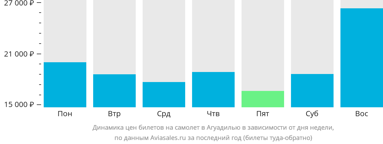 Динамика цен билетов на самолёт в Агуадилью в зависимости от дня недели
