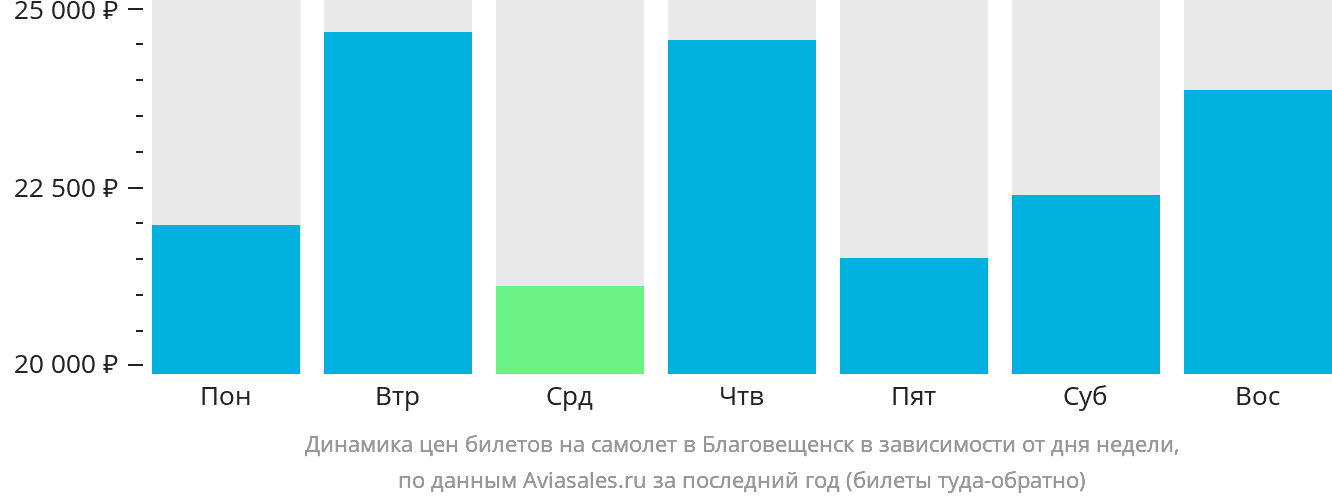 Динамика цен билетов на самолёт в Благовещенск в зависимости от дня недели