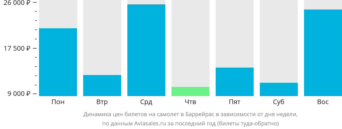 Динамика цен билетов на самолёт в Баррейрас в зависимости от дня недели
