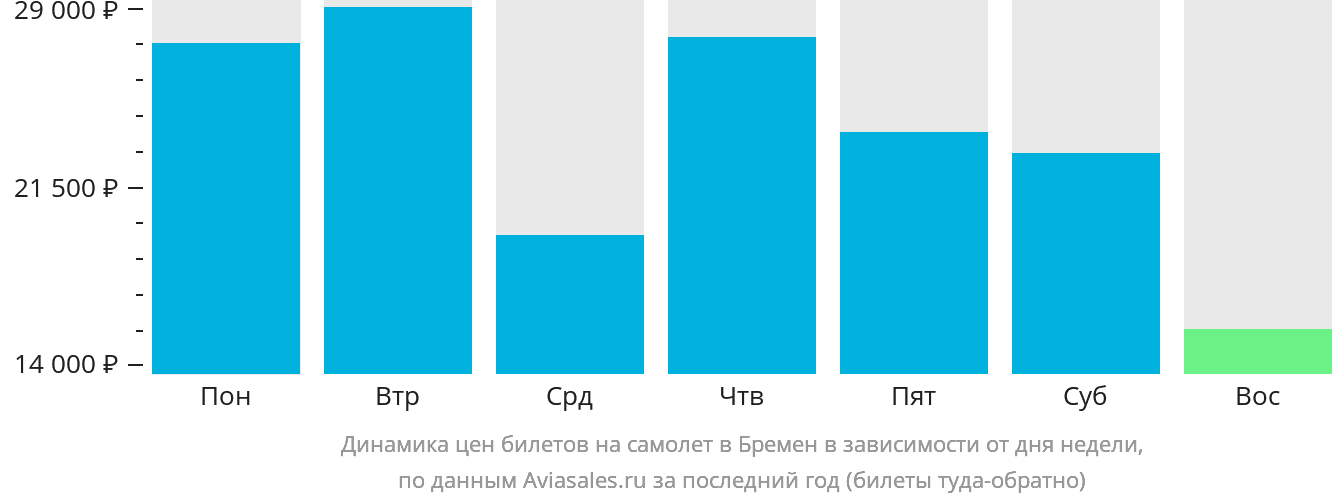 Динамика цен билетов на самолёт в Бремен в зависимости от дня недели