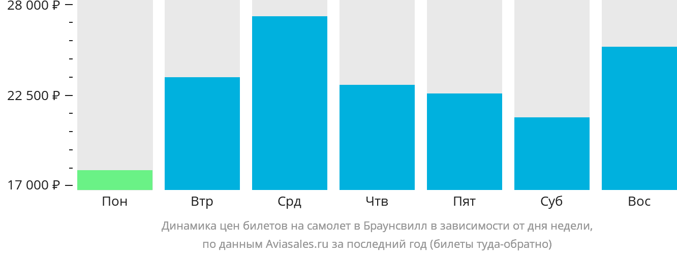 Динамика цен билетов на самолёт в Браунсвилл в зависимости от дня недели
