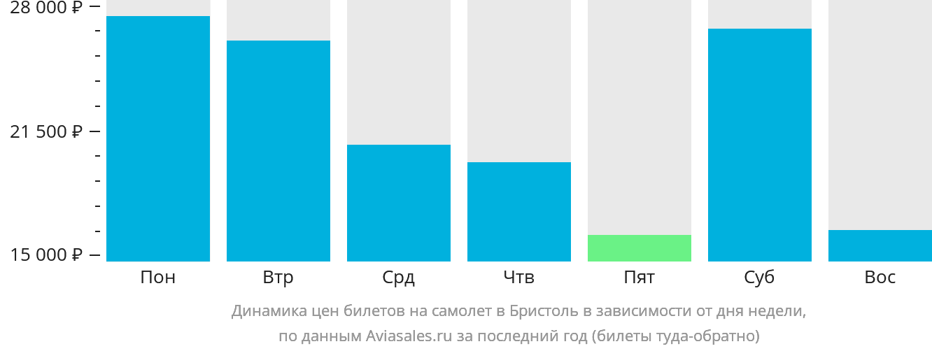 Динамика цен билетов на самолёт в Бристоль в зависимости от дня недели