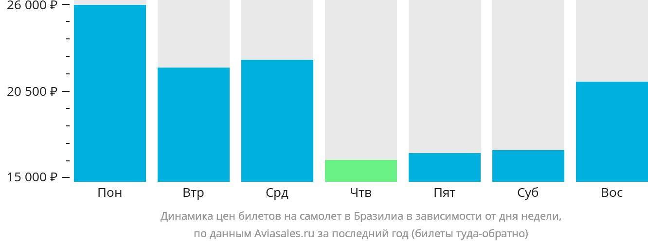 Динамика цен билетов на самолёт в Бразилиа в зависимости от дня недели