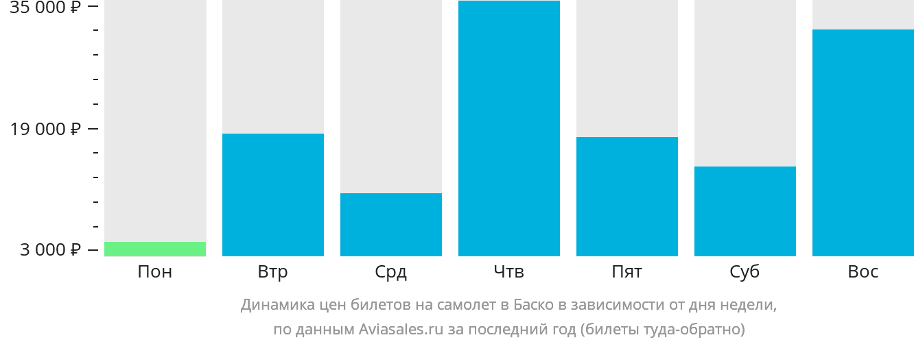 Динамика цен билетов на самолёт в Баско в зависимости от дня недели