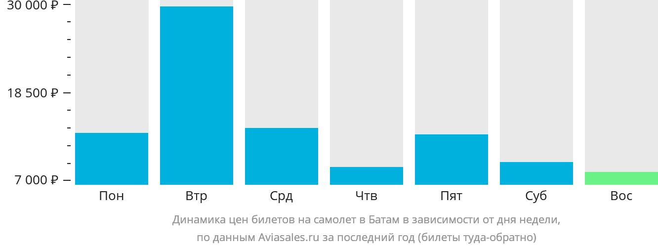 Динамика цен билетов на самолёт в Батам в зависимости от дня недели