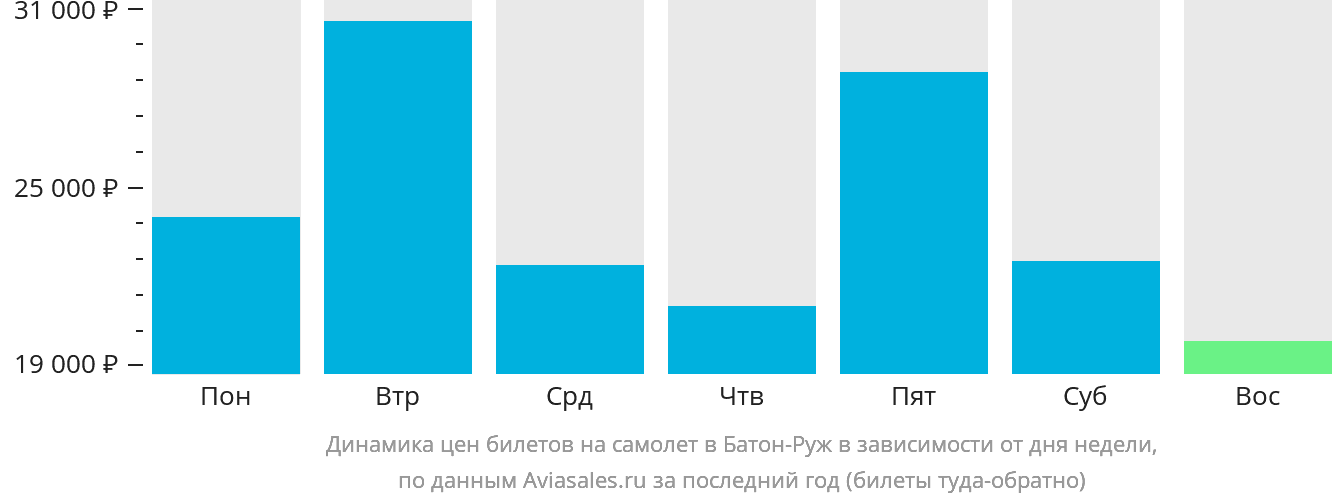 Динамика цен билетов на самолёт в Батон-Руж в зависимости от дня недели