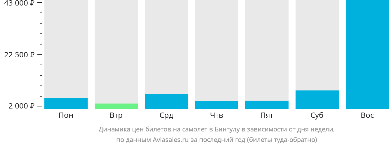 Динамика цен билетов на самолёт в Бинтулу в зависимости от дня недели