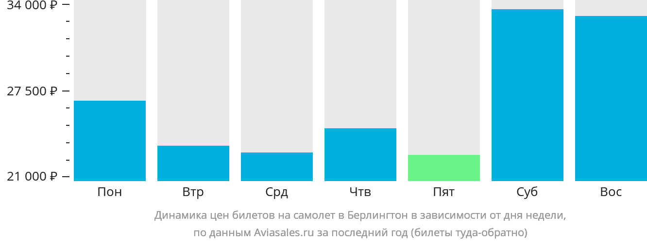Динамика цен билетов на самолёт в Берлингтон в зависимости от дня недели
