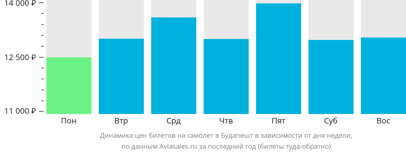 Динамика цен билетов на самолёт в Будапешт в зависимости от дня недели