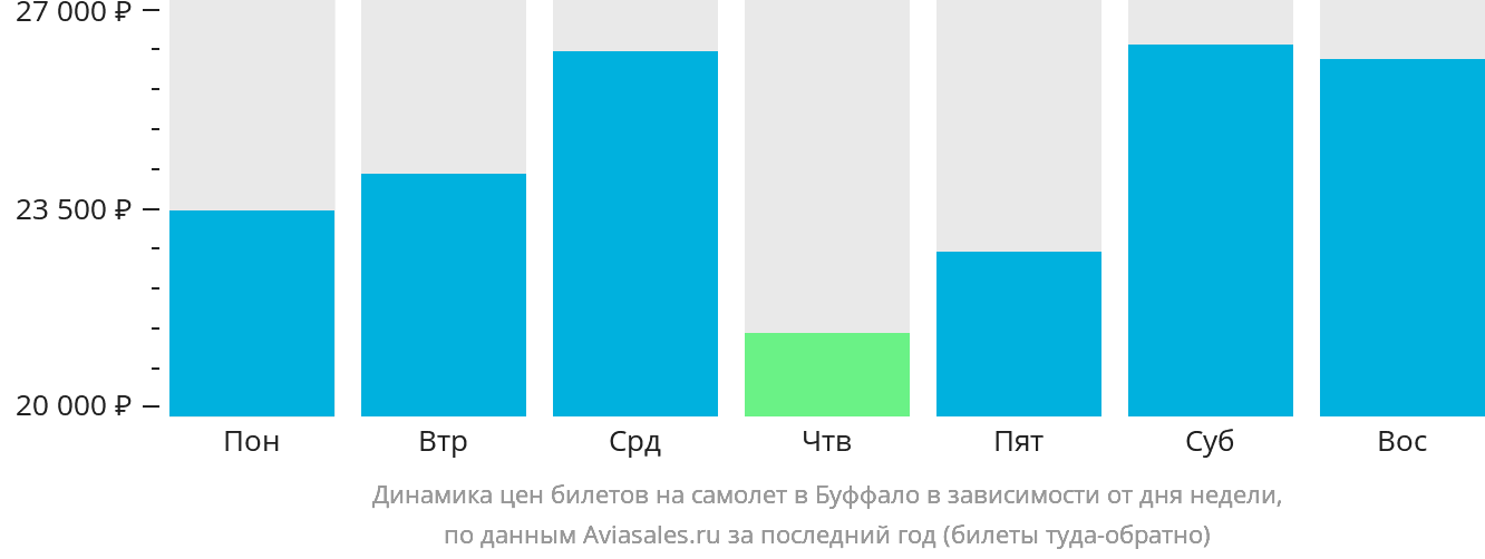 Динамика цен билетов на самолёт в Буффало в зависимости от дня недели