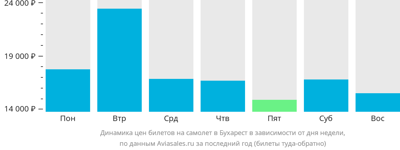 Динамика цен билетов на самолёт в Бухарест в зависимости от дня недели