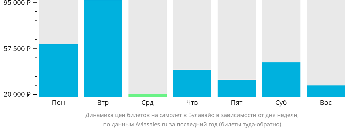 Динамика цен билетов на самолёт в Булавайо в зависимости от дня недели