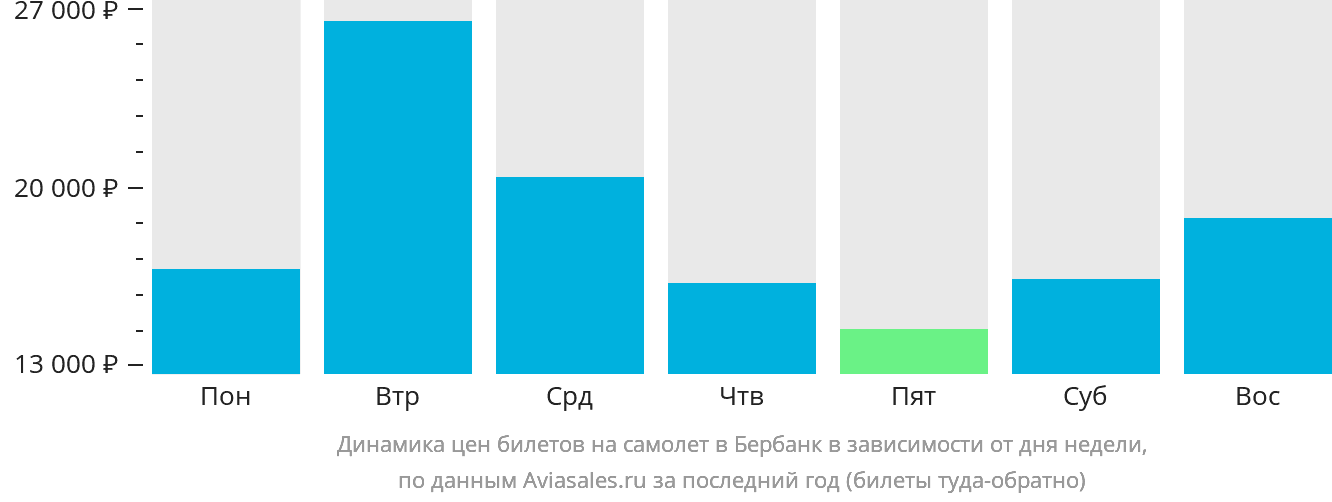 Динамика цен билетов на самолёт в Бербанк в зависимости от дня недели