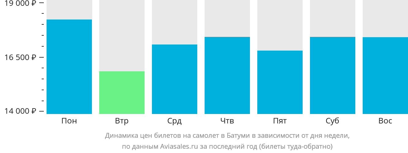 Динамика цен билетов на самолёт в Батуми в зависимости от дня недели