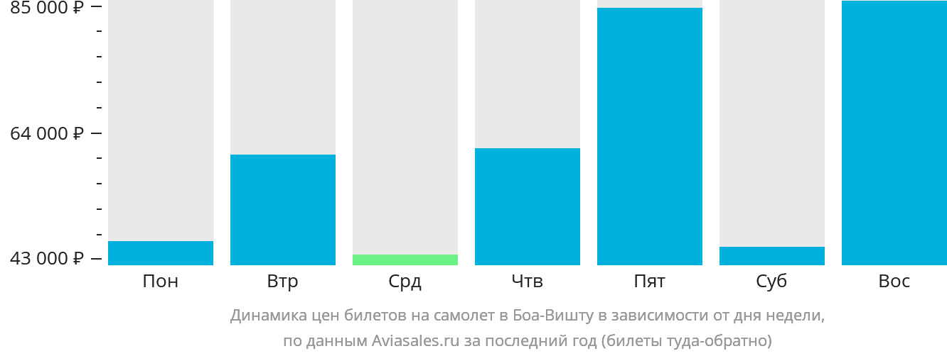 Динамика цен билетов на самолёт в Боа-Вишту в зависимости от дня недели