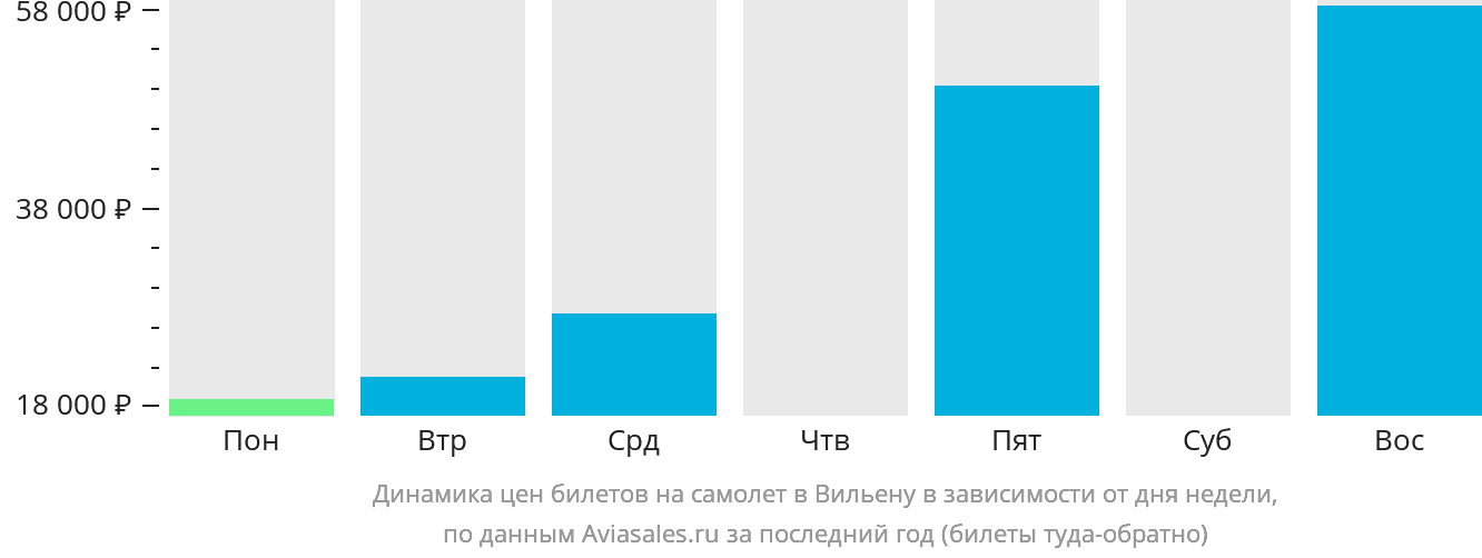 Динамика цен билетов на самолёт в Вильену в зависимости от дня недели