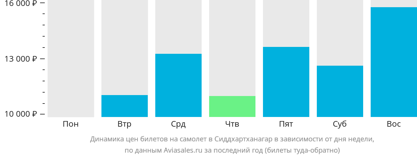 Динамика цен билетов на самолёт в Сиддхартханагар в зависимости от дня недели