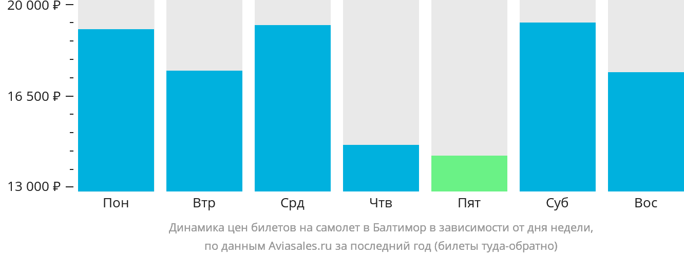 Динамика цен билетов на самолёт в Балтимор в зависимости от дня недели