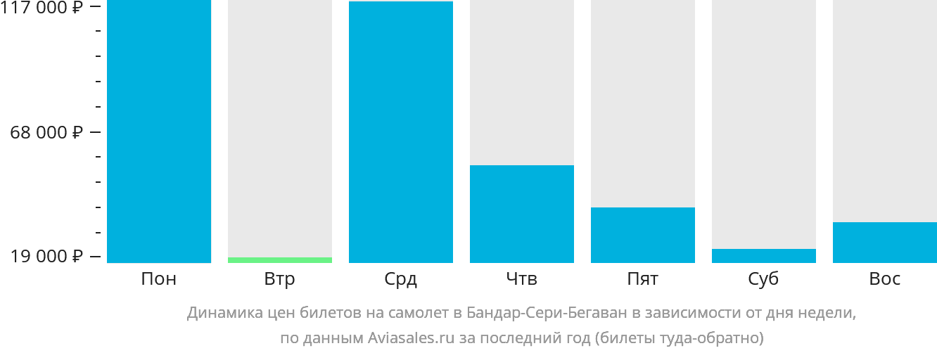 Динамика цен билетов на самолёт в Бандар-Сери-Бегаван в зависимости от дня недели