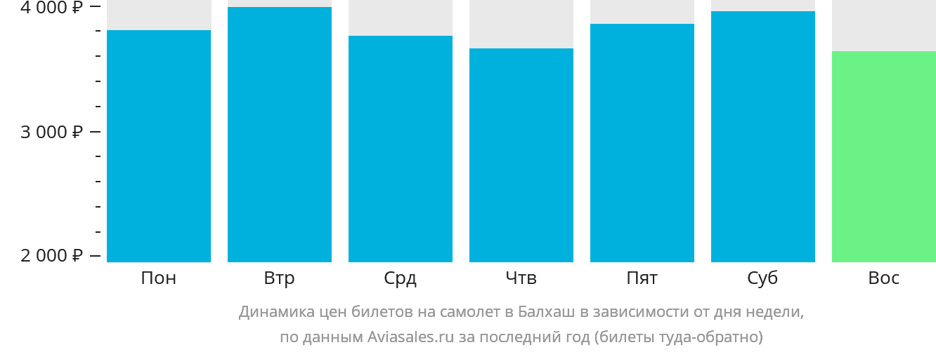 Динамика цен билетов на самолёт в Балхаш в зависимости от дня недели