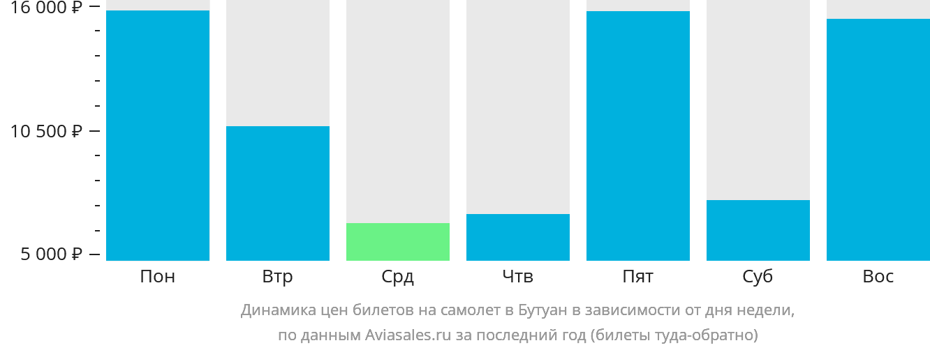 Динамика цен билетов на самолёт в Бутуан в зависимости от дня недели