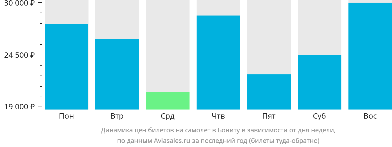 Динамика цен билетов на самолёт в Бониту в зависимости от дня недели