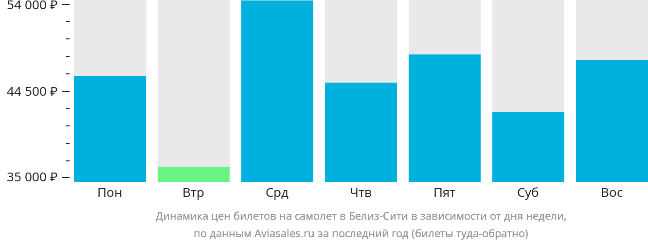 Динамика цен билетов на самолёт в Белиз-Сити в зависимости от дня недели