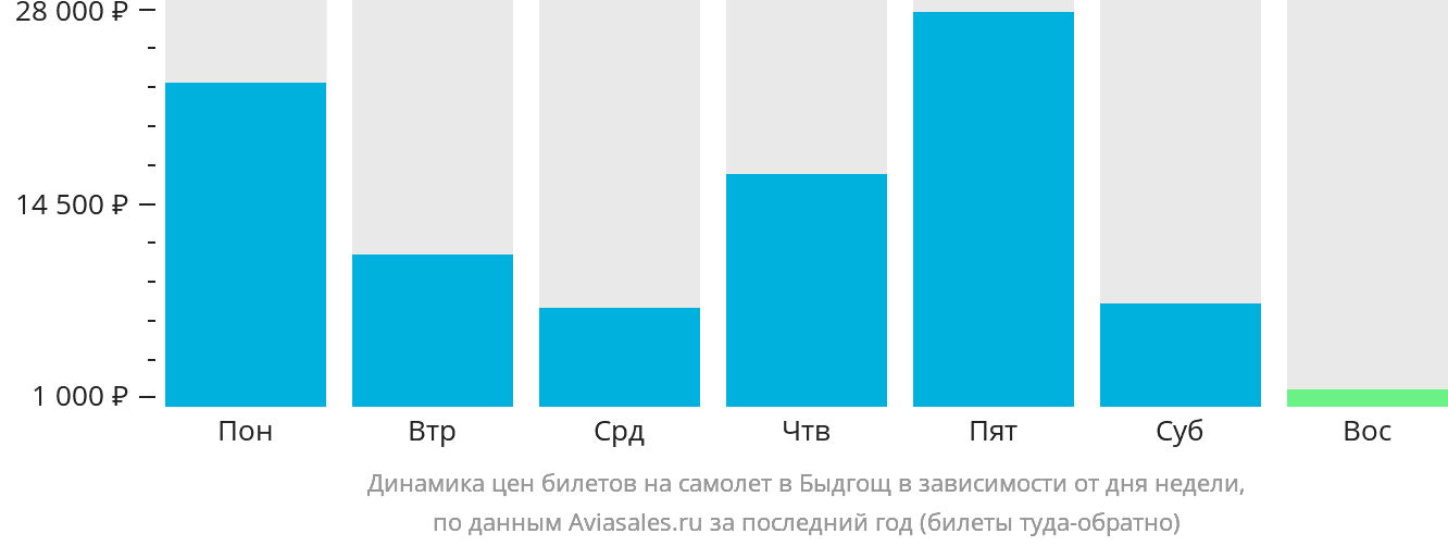 Динамика цен билетов на самолёт в Быдгощ в зависимости от дня недели