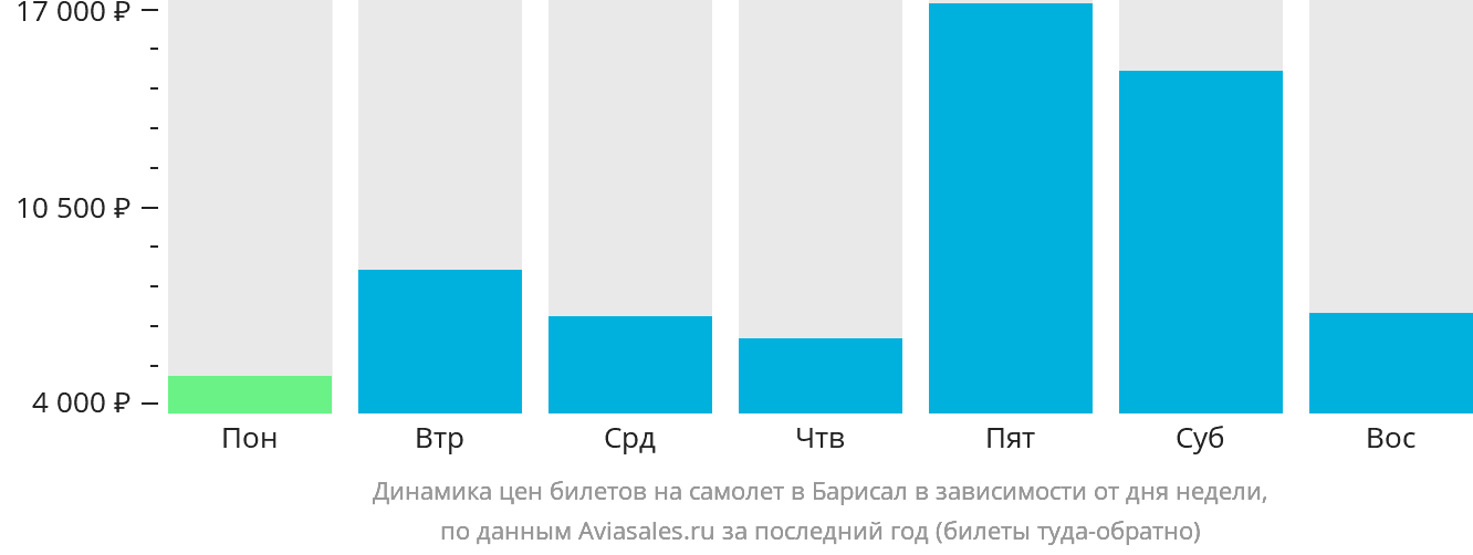 Динамика цен билетов на самолёт в Барисал в зависимости от дня недели