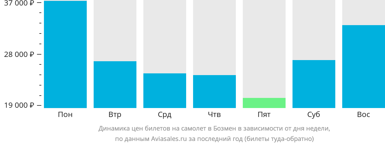 Динамика цен билетов на самолёт в Бозмен в зависимости от дня недели