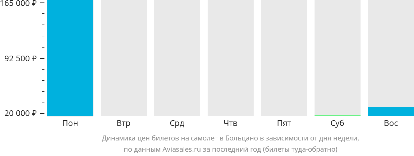Динамика цен билетов на самолёт в Больцано в зависимости от дня недели