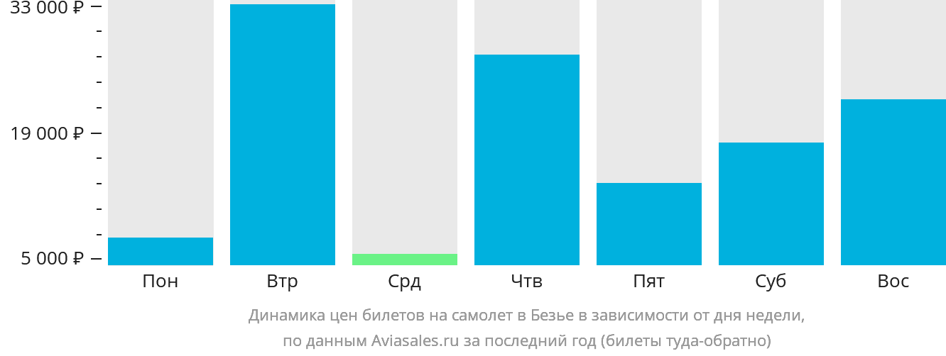 Динамика цен билетов на самолёт в Безье в зависимости от дня недели