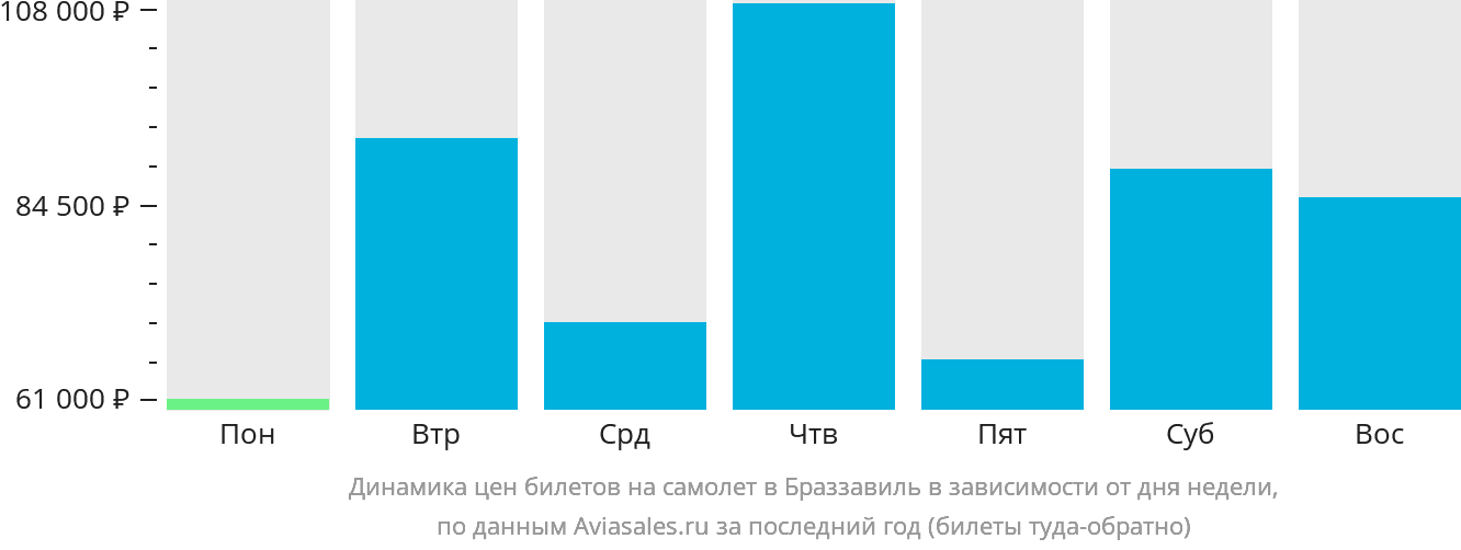 Динамика цен билетов на самолёт в Браззавиль в зависимости от дня недели