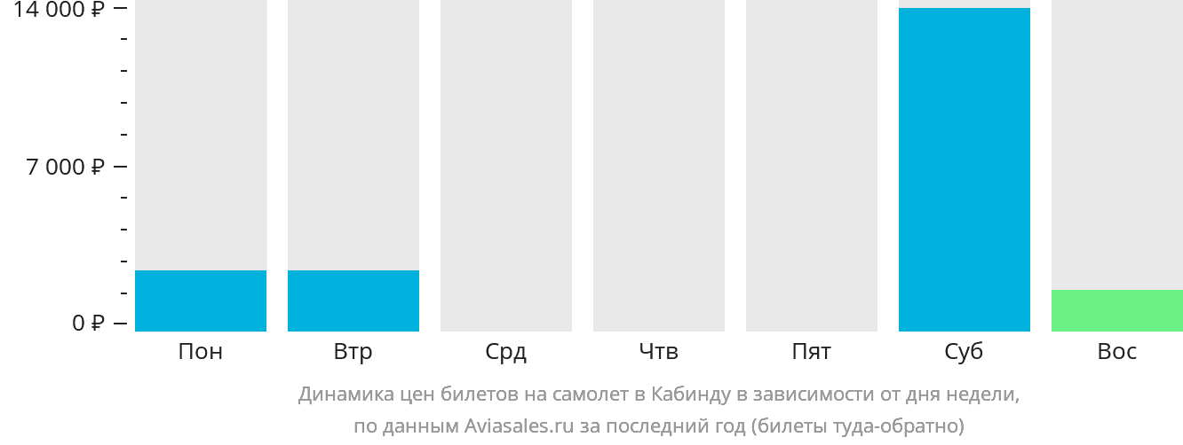 Динамика цен билетов на самолёт в Кабинду в зависимости от дня недели