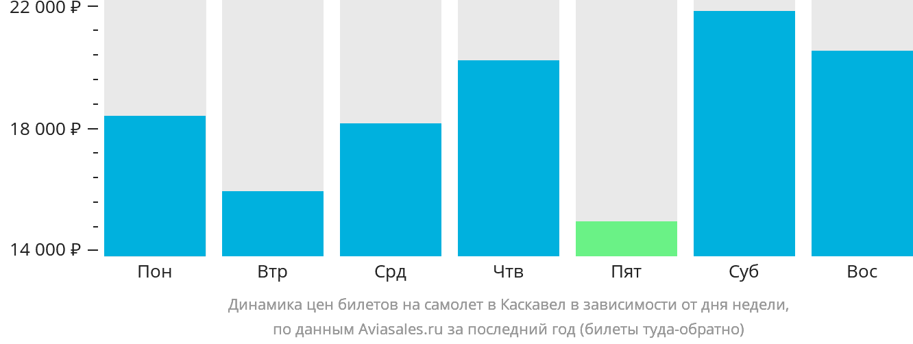 Динамика цен билетов на самолёт в Каскавел в зависимости от дня недели