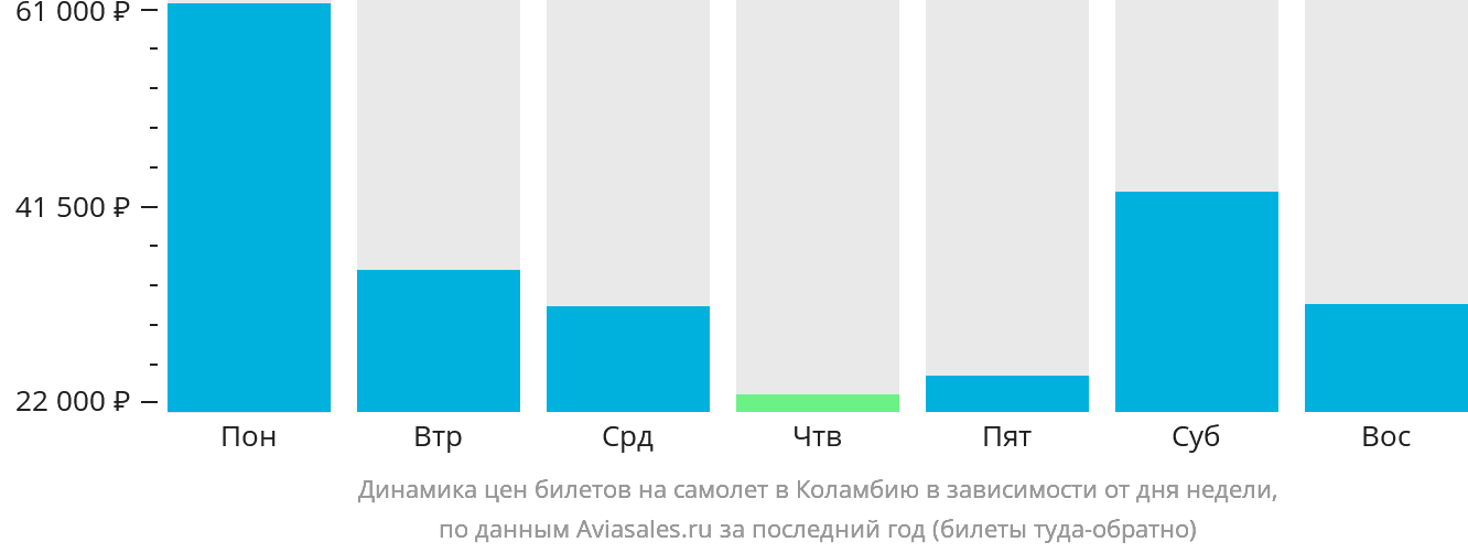 Динамика цен билетов на самолёт в Коламбию в зависимости от дня недели