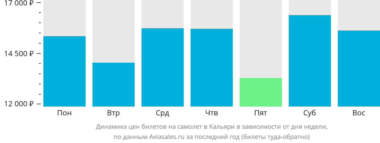 Динамика цен билетов на самолёт в Кальяри в зависимости от дня недели