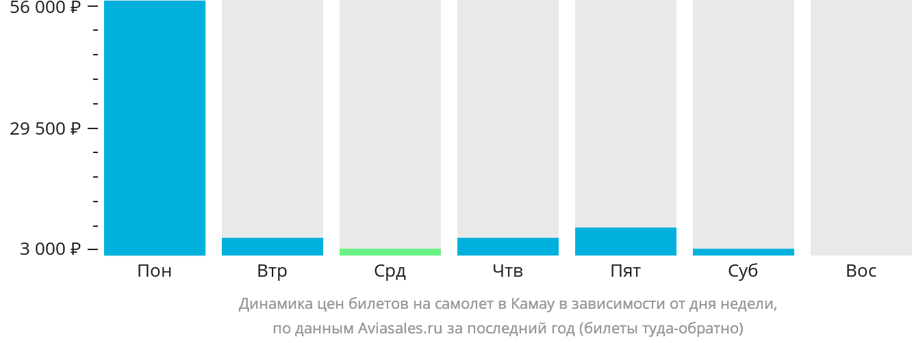 Динамика цен билетов на самолёт в Камау в зависимости от дня недели