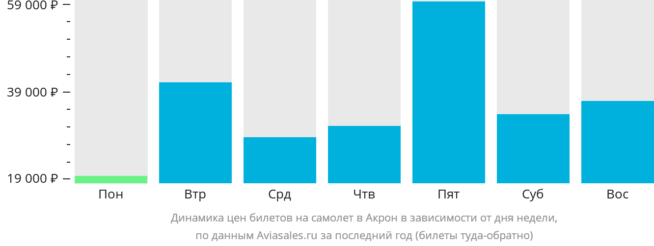 Динамика цен билетов на самолёт в Акрон в зависимости от дня недели