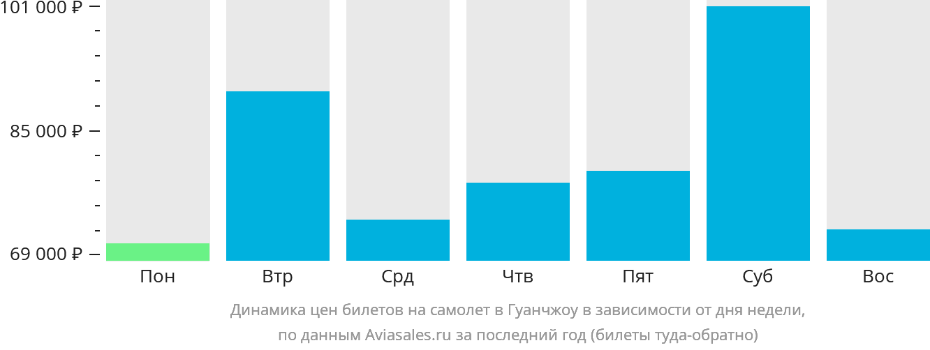 Динамика цен билетов на самолёт в Гуанчжоу в зависимости от дня недели