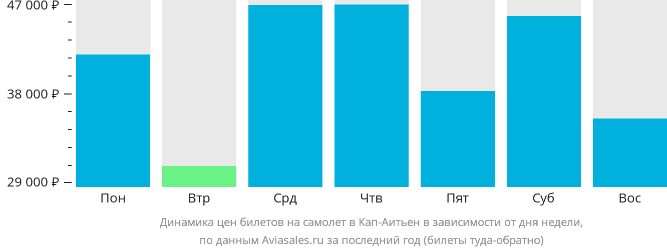 Динамика цен билетов на самолёт в Кап-Аитьен в зависимости от дня недели