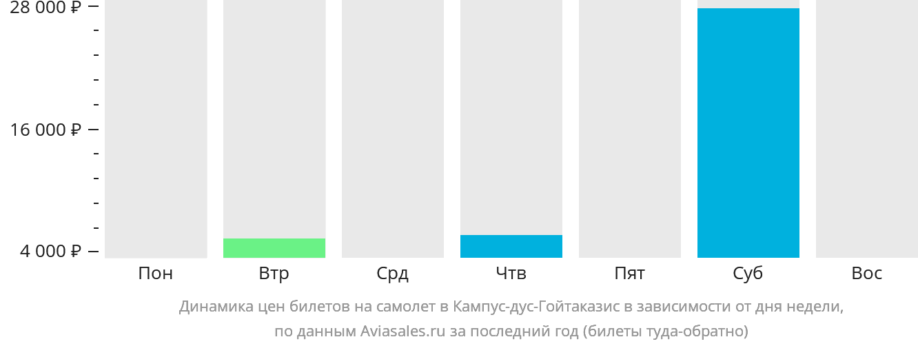 Динамика цен билетов на самолёт в Кампус-дус-Гойтаказис в зависимости от дня недели