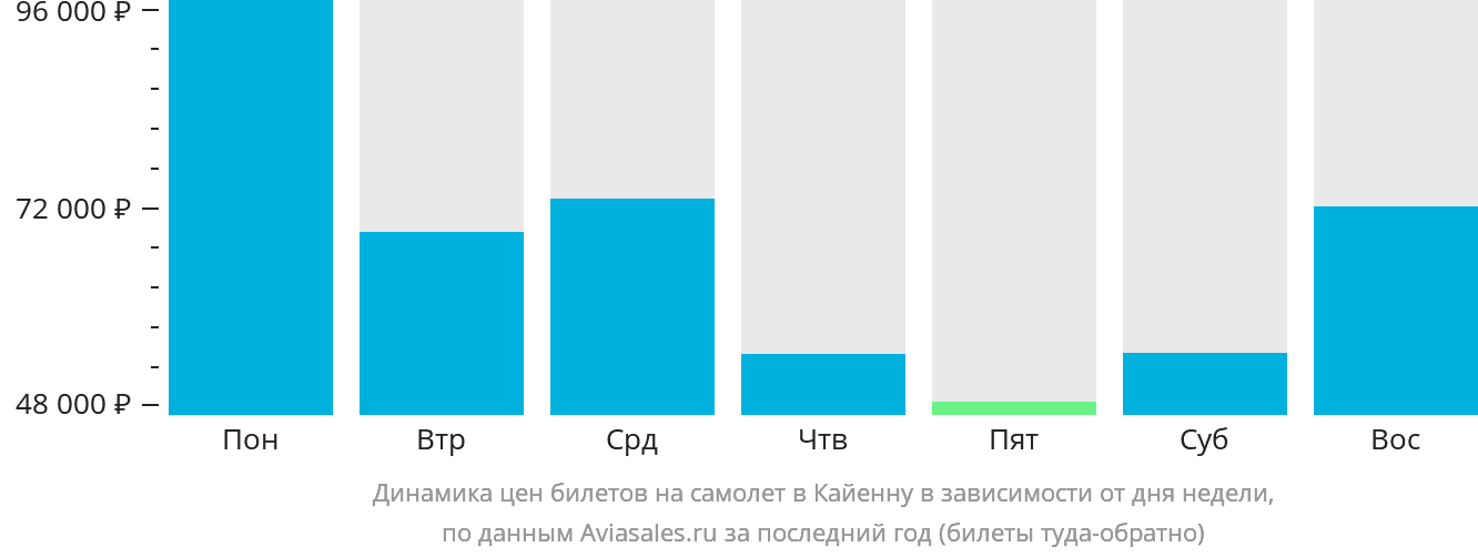 Динамика цен билетов на самолёт в Кайенну в зависимости от дня недели